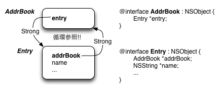 arc_reference_cycle