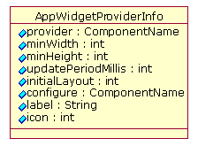 AppWidgetProvider AppWidgetProviderInfo