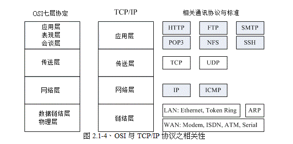 tcp/ip