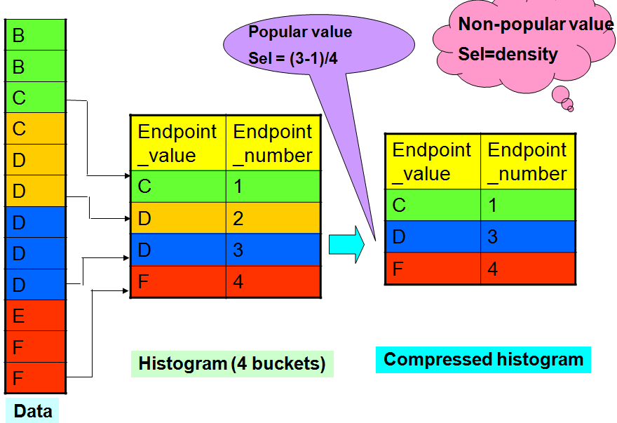 Histogram representation