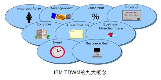 ͼ 1. IBM  TDWM ģ