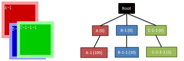 CSS z-index Բ 2 , нڵ㼶Ƚ