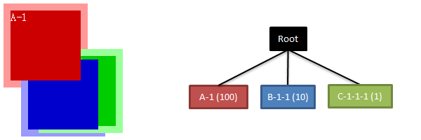 CSS z-index Բ 2 , z-index Ϊ auto Ľڵ㲻㼶Ƚ