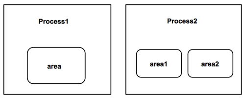 process area