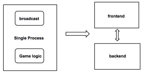 divide-process