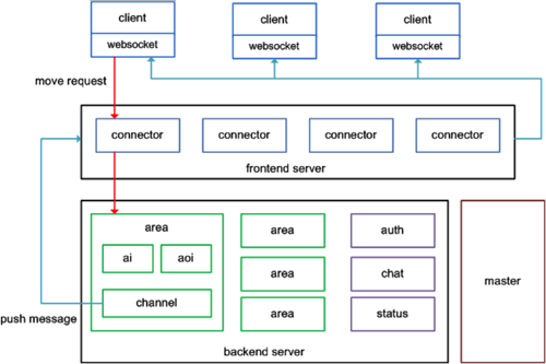 runtime architecture