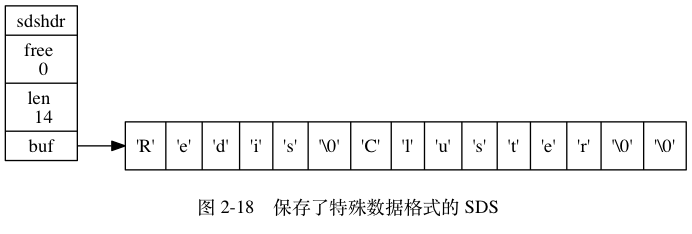 digraph {    label = "\n ͼ 2-18    ݸʽ SDS";    rankdir = LR;    node [shape = record];    //    sdshdr [label = "sdshdr | free \n 0 | len \n 14 | <buf> buf"];    buf [label = " { 'R' | 'e' | 'd' | 'i' | 's' | '\\0' | 'C' | 'l' | 'u' | 's' | 't' | 'e' | 'r' | '\\0' | '\\0' } "];    //    sdshdr:buf -> buf;}