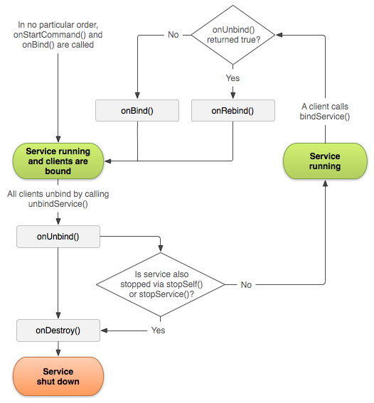 service_binding_tree_lifecycle