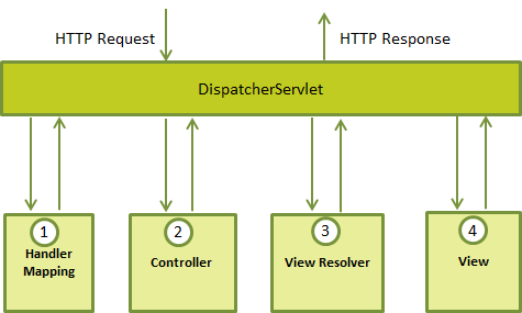 Spring DispatcherServlet