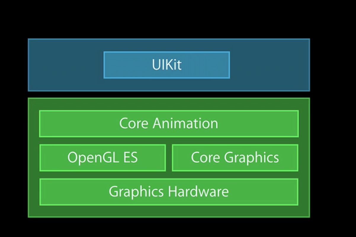 iOS UI Arch