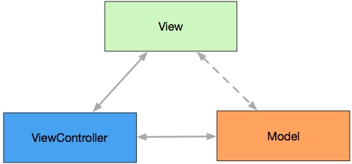 iOS UI Arch