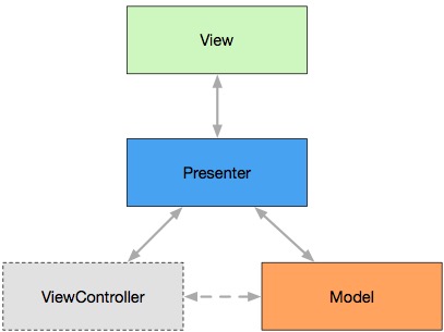 iOS UI Arch