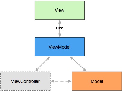 iOS UI Arch