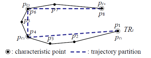 trajectory and its trajectory partitions