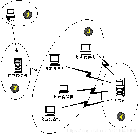 ʽѧϰ֮(4) - ܾ(DOS/DDOS/DRDOS)