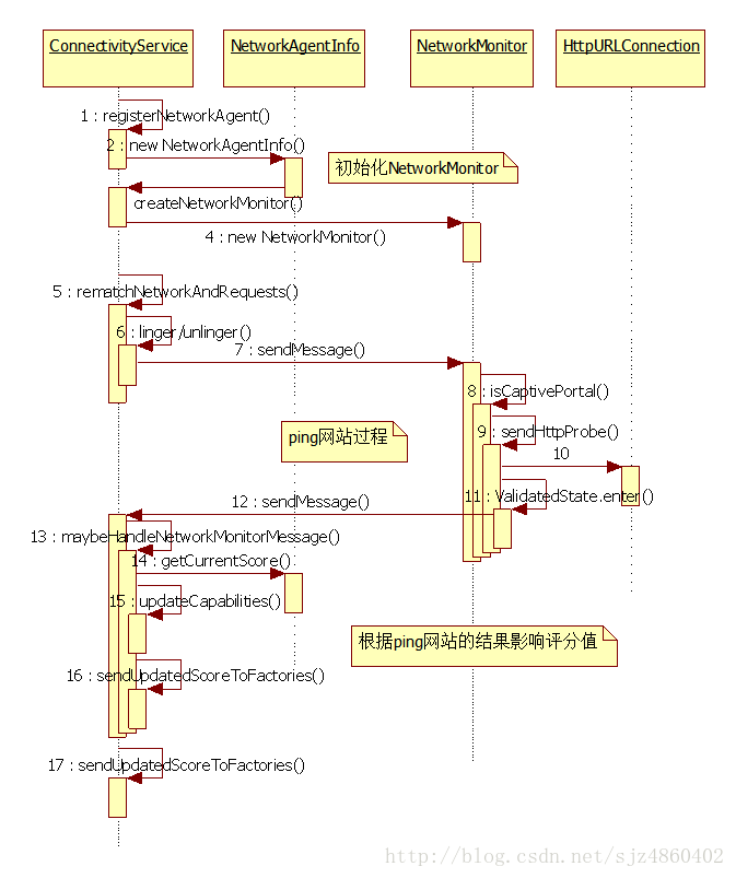 ConnectivityServiceܳʶ