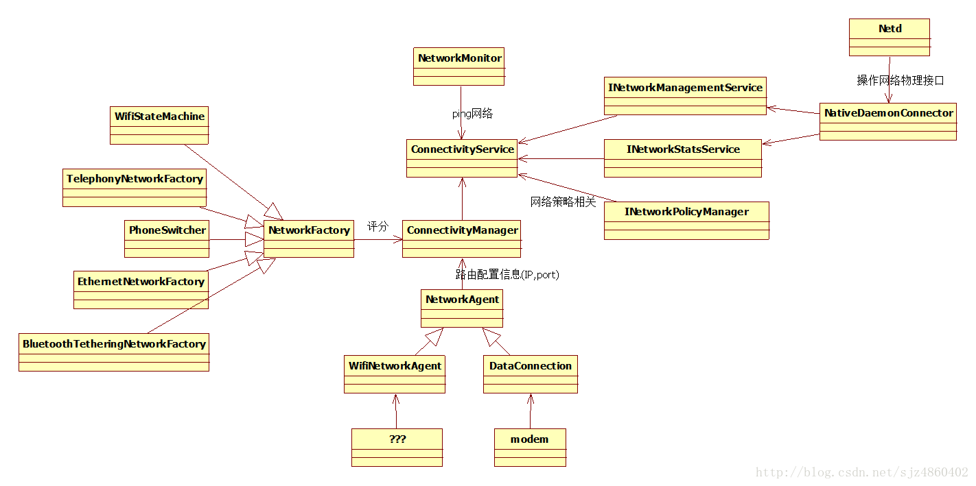 ConnectivityServiceܳʶ