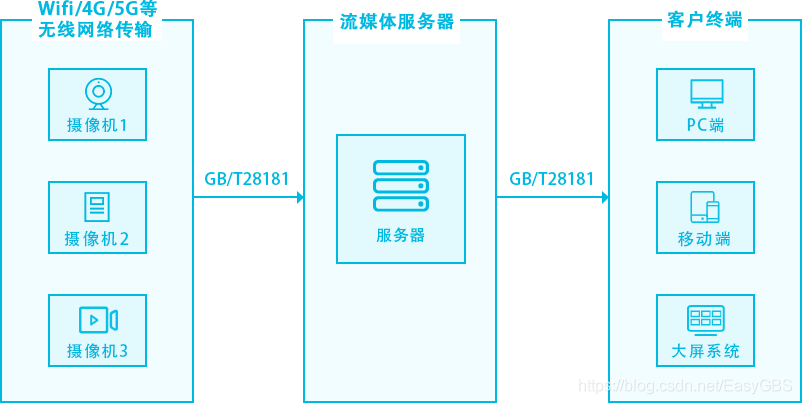 GB/T28181ЭEasyGBS޲Ƶӳٸ