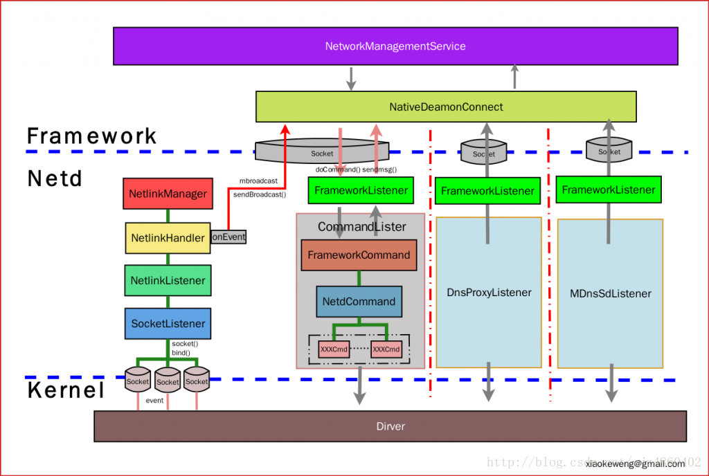 ConnectivityServiceܳʶ