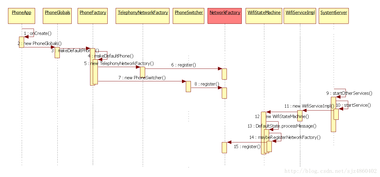 ConnectivityServiceܳʶ