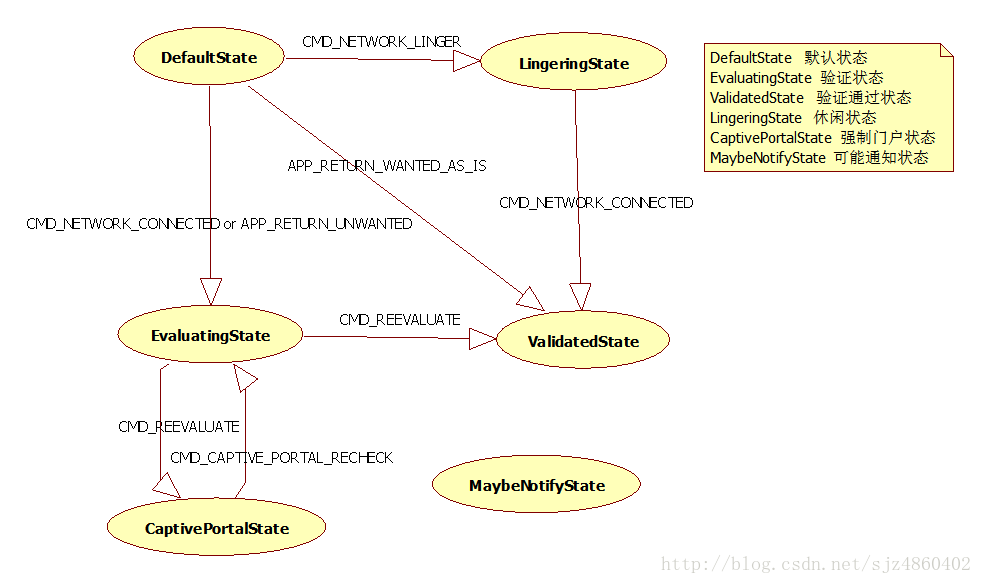 ConnectivityServiceܳʶ