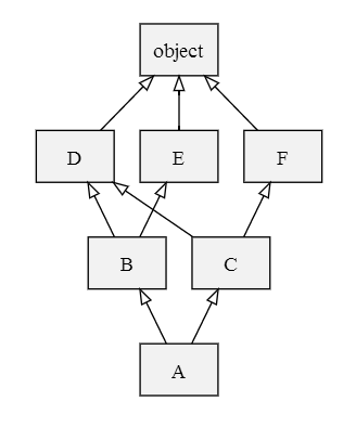 python---˳MRO Method Resolution OrderԼsuper