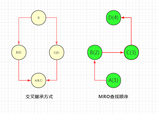 python---˳MRO Method Resolution OrderԼsuper