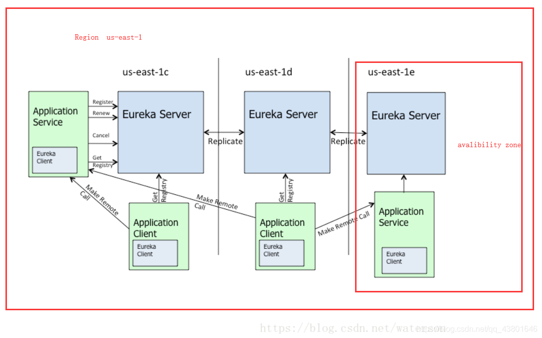 springcloud֮eureka