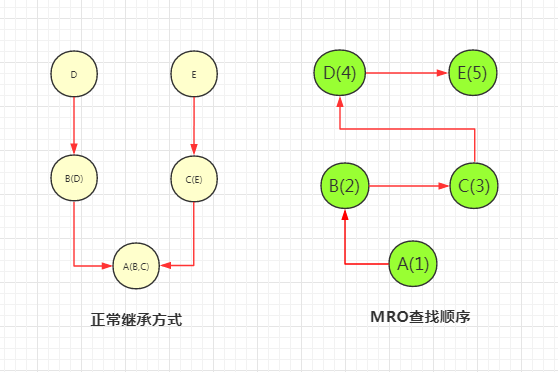 python---˳MRO Method Resolution OrderԼsuper