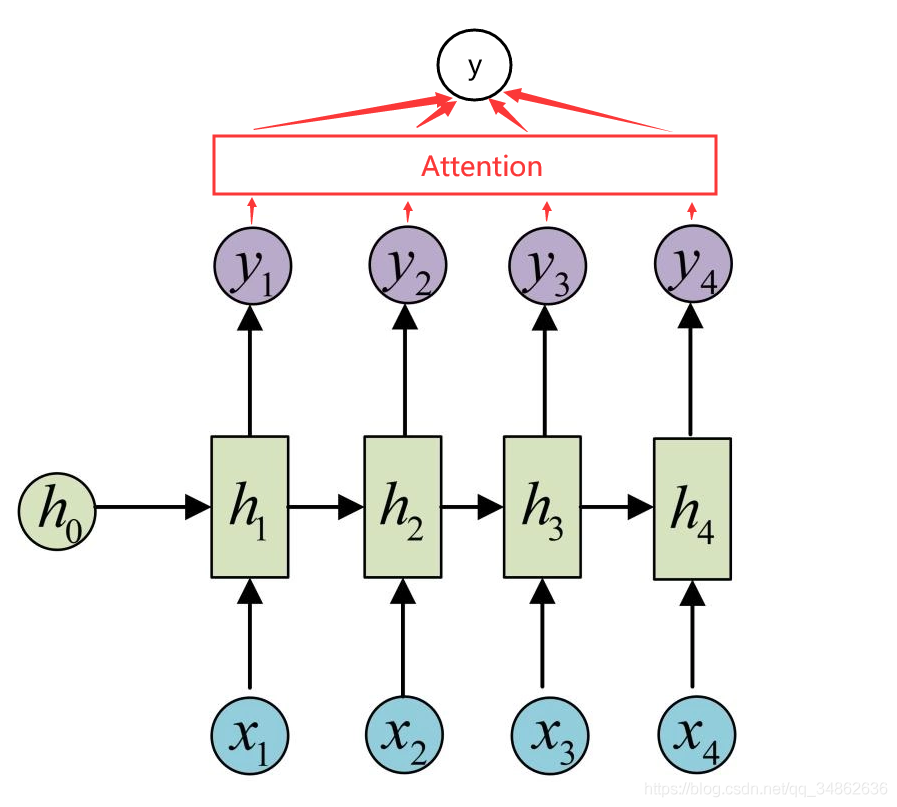 ѧϰ KerasAttentionƴʵּLSTM+Attention