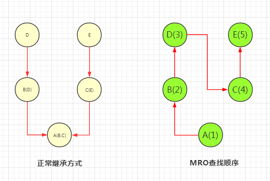 python---˳MRO Method Resolution OrderԼsuper