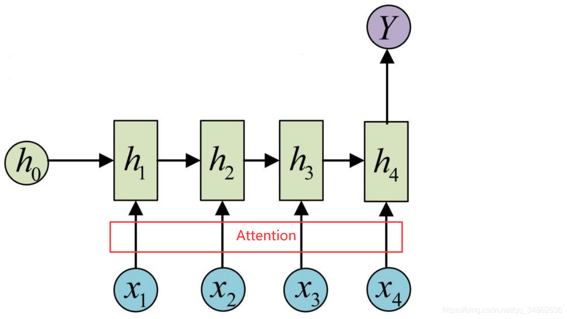 ѧϰ KerasAttentionƴʵּLSTM+Attention