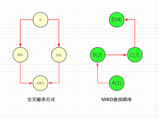 python---˳MRO Method Resolution OrderԼsuper