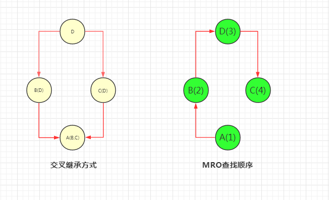 python---˳MRO Method Resolution OrderԼsuper