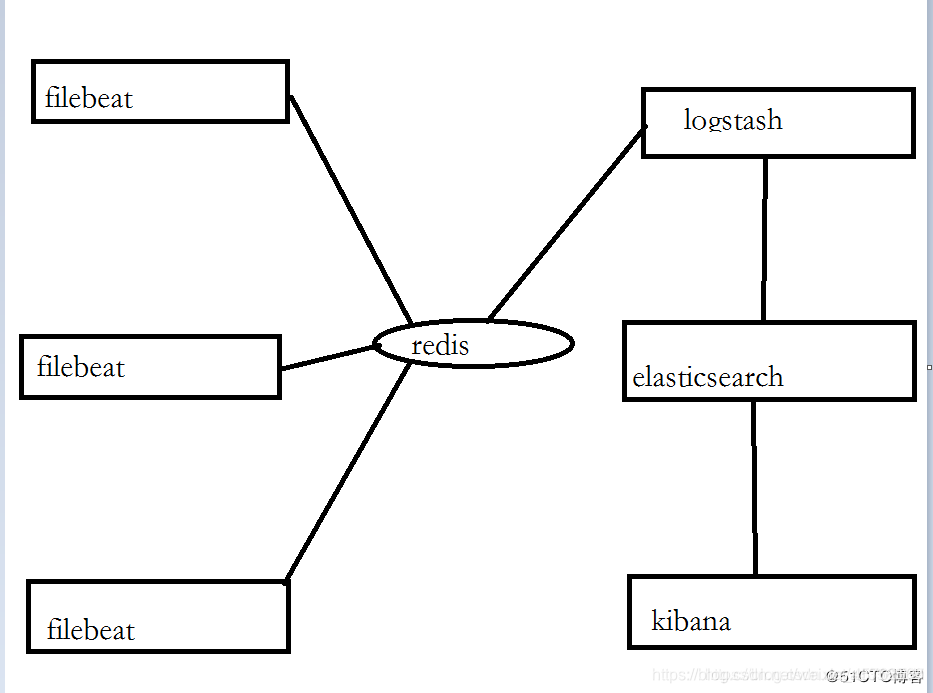 filebeat+redis+elk־