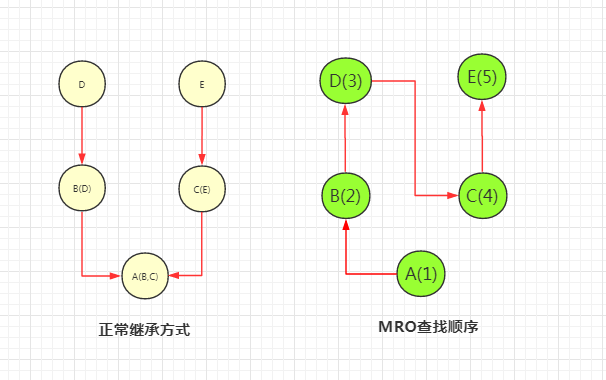 python---˳MRO Method Resolution OrderԼsuper