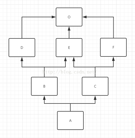 python---˳MRO Method Resolution OrderԼsuper