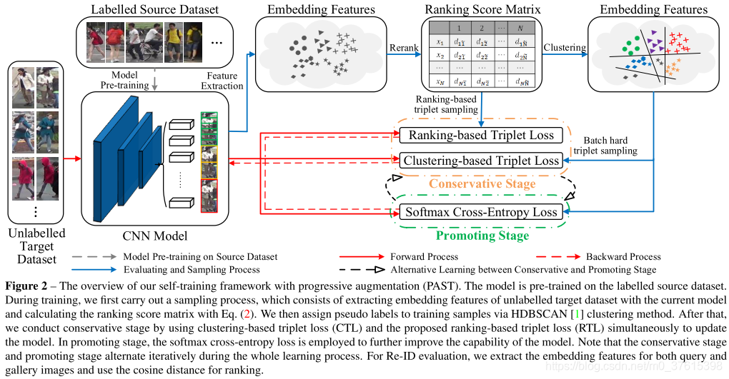 PCB-past(iccv19):Self-training with progressive augmentation for unsuper- vised cross-domain person