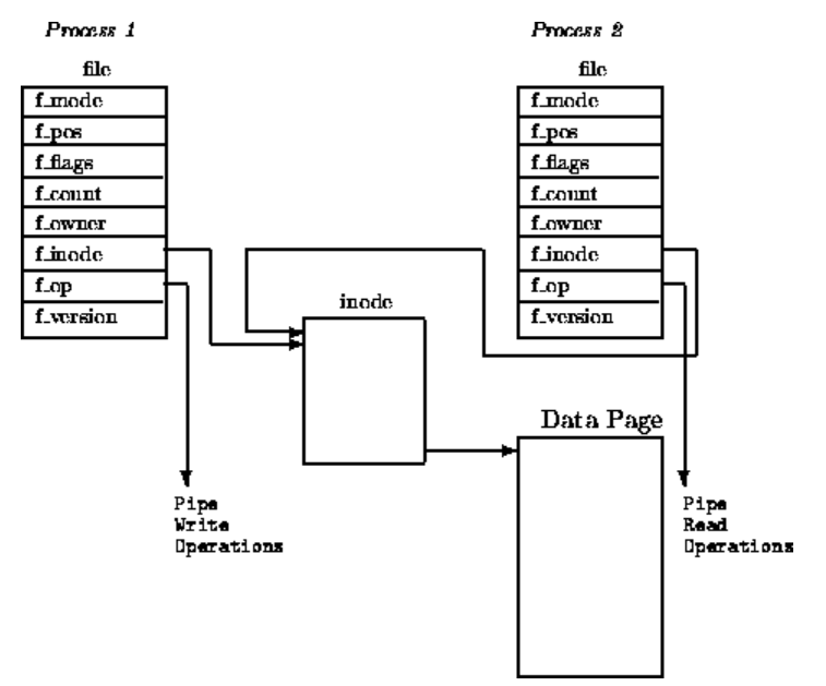 ǳ̸Linuxܵpipe