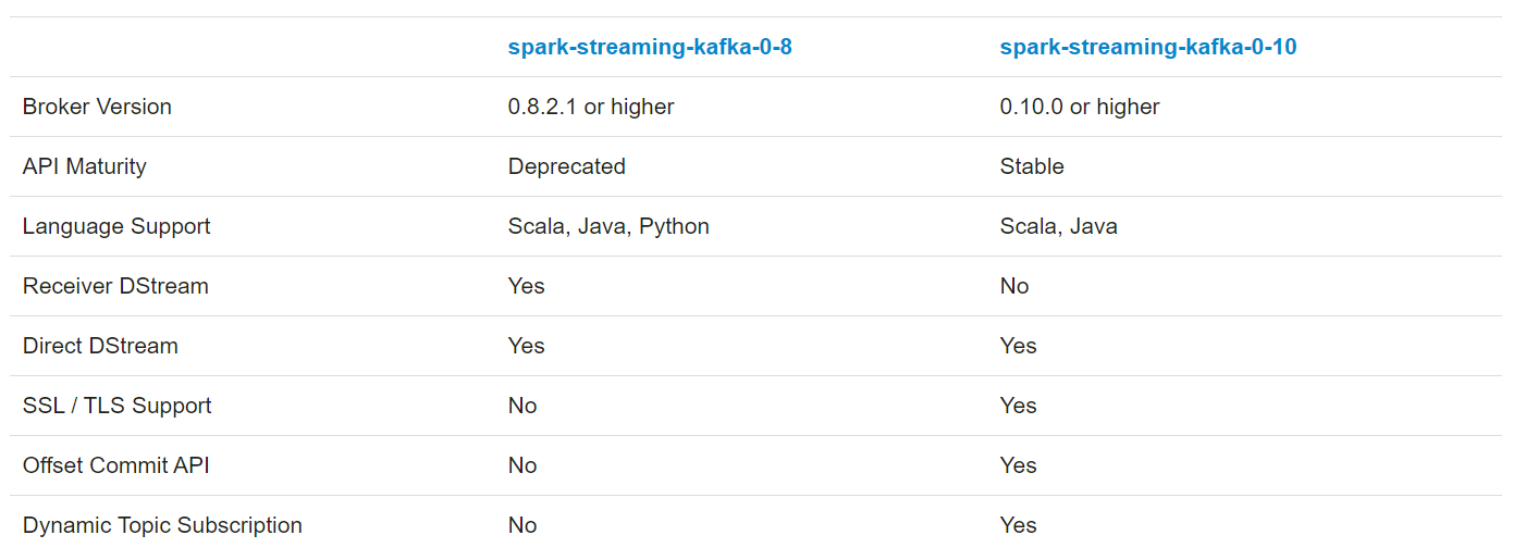 Spark Streaming/FlinkKafka̬֪