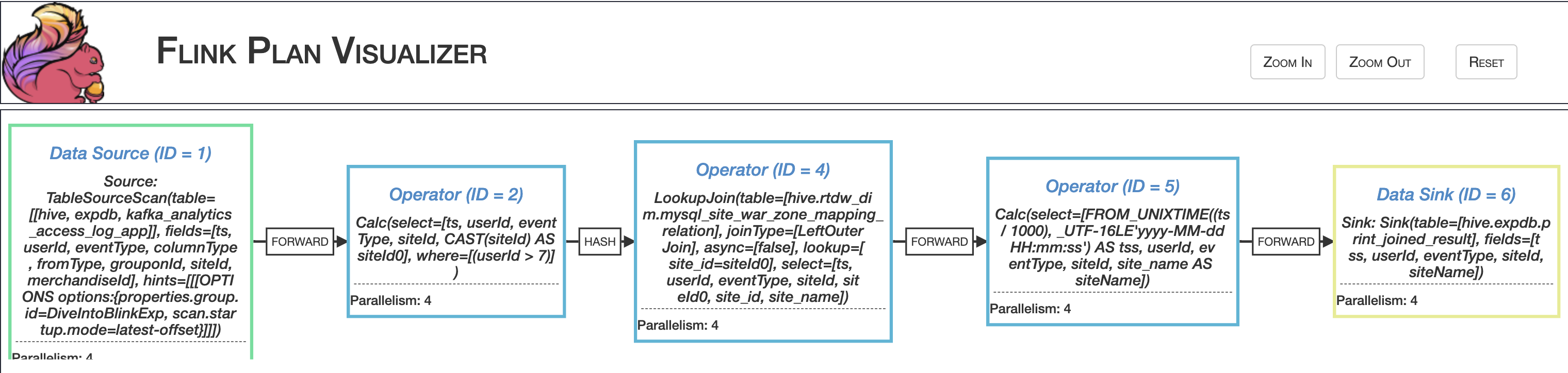 From Calcite to Tampering with Flink SQL