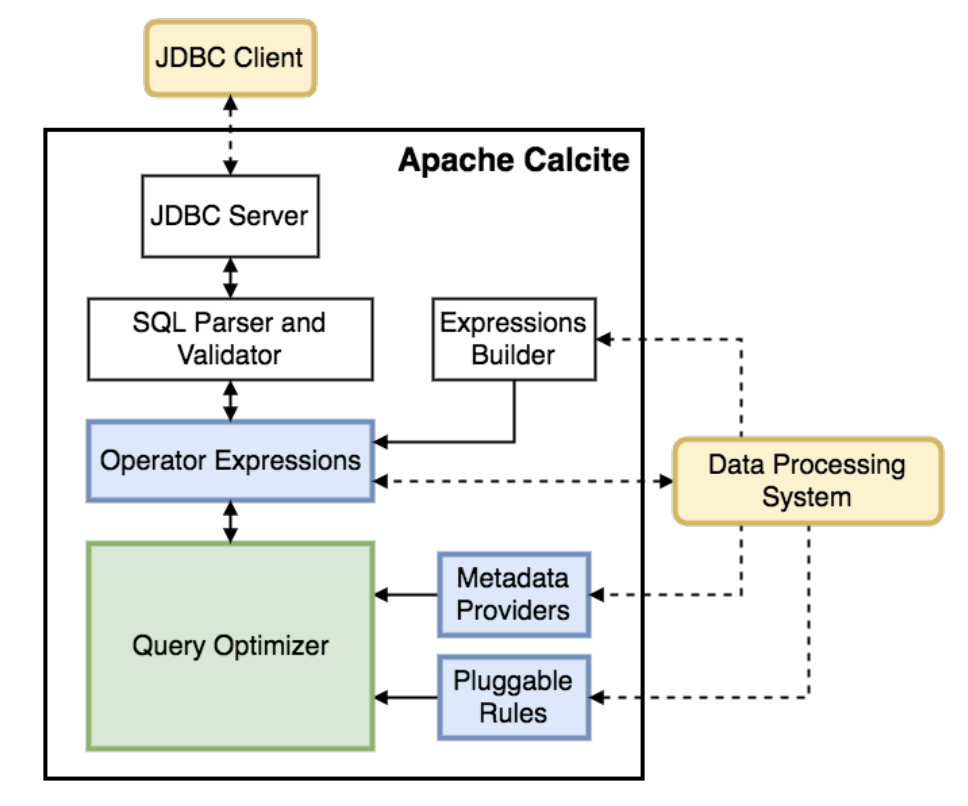 From Calcite to Tampering with Flink SQL