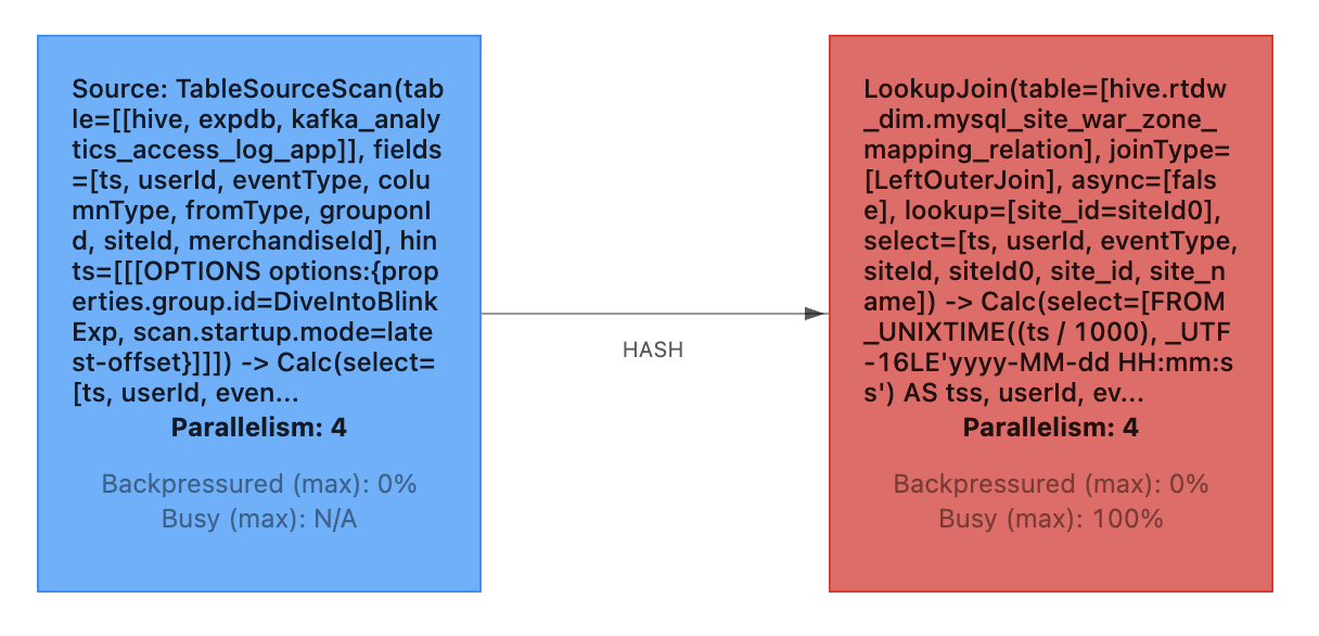 From Calcite to Tampering with Flink SQL