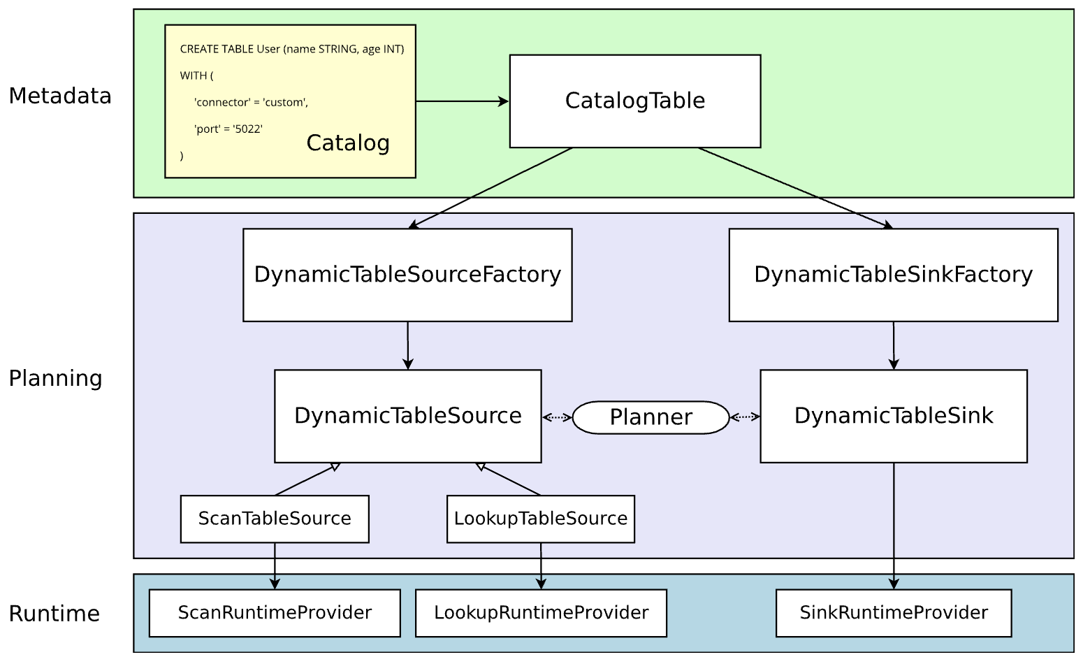 ʵսԶFlink SQL Connectorw/ Flink 1.11 Redis