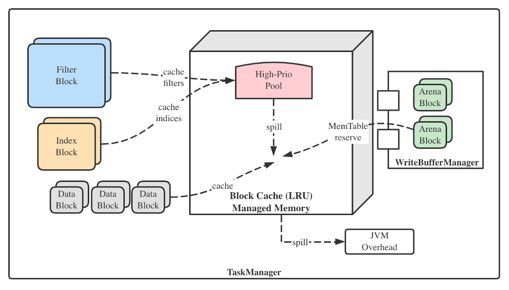 Flink RocksDBйڴƵĻ󡪡Cache Write Buffer Manager