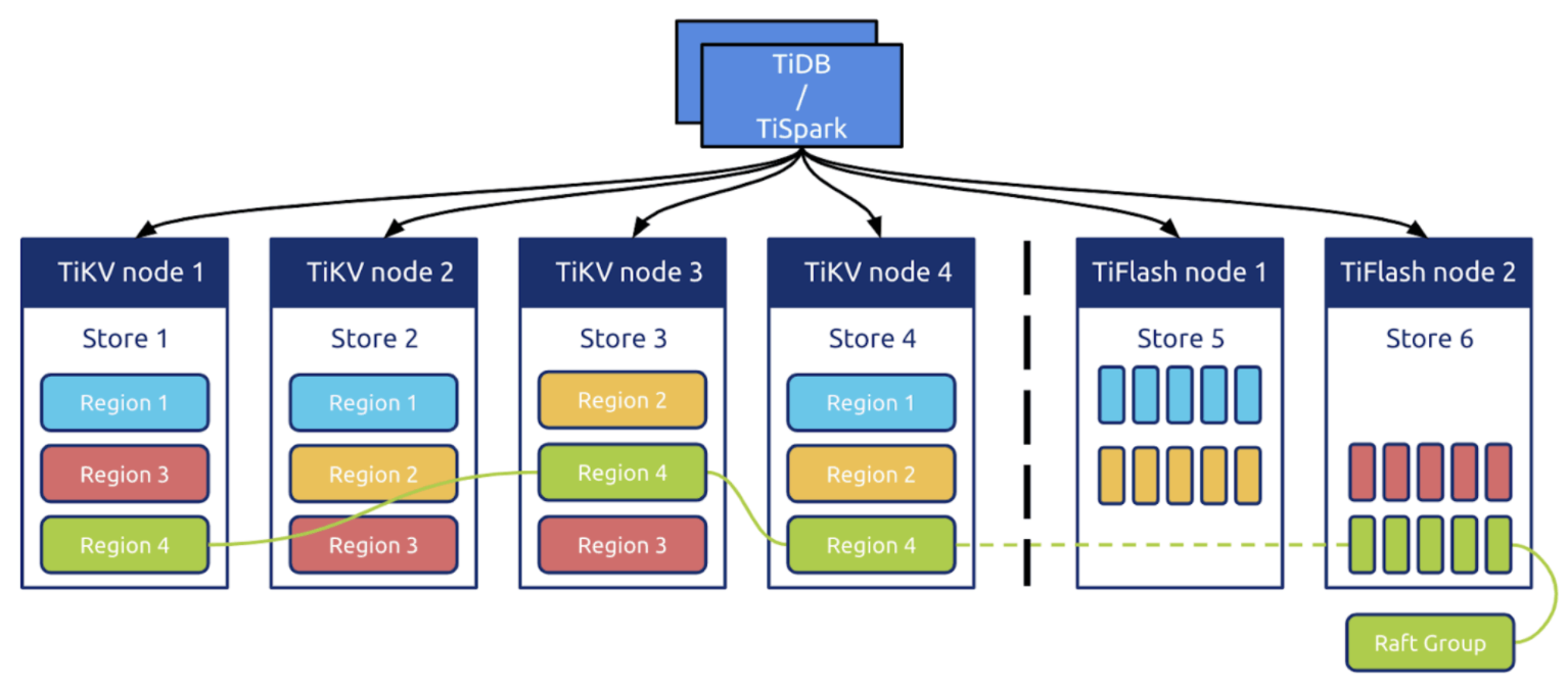 TiDB 101TiDBŷ壩