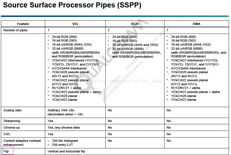 msm8916 MDP(mobile display processor) 