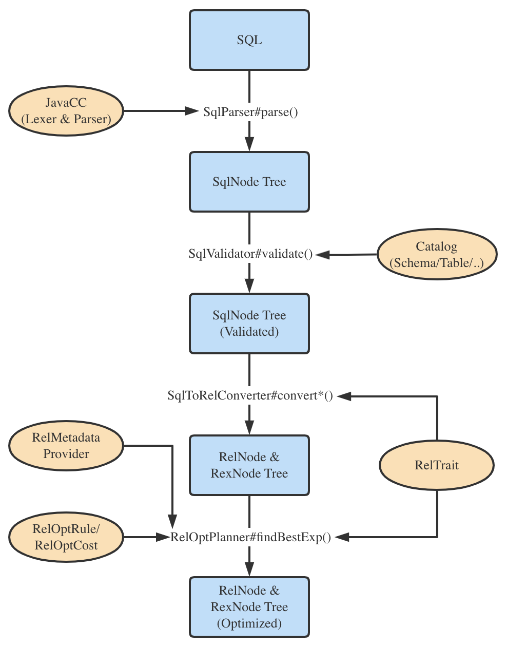 From Calcite to Tampering with Flink SQL