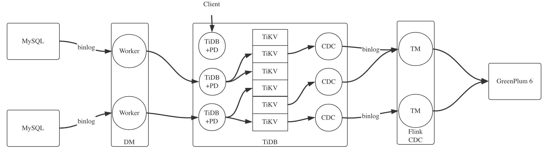 TiDB 101TiDBŷ壩