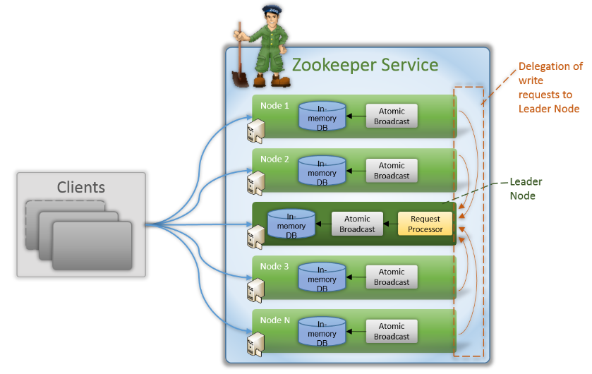 ZooKeeper쵼ѡ٣Fast Leader Electionƽ